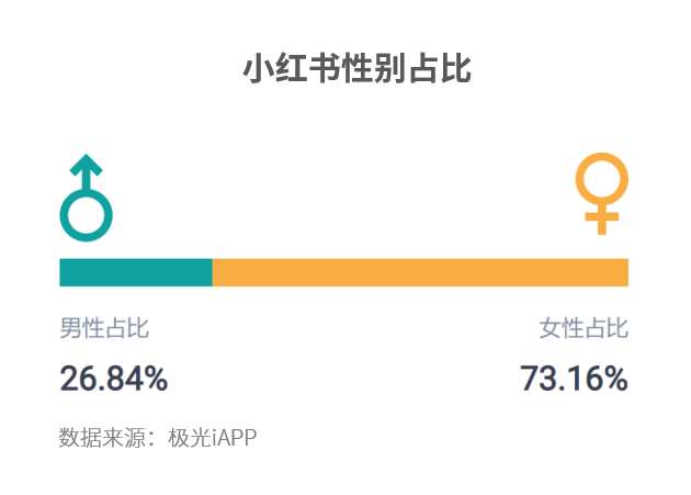 小紅書解封之后再起飛，生活分享是一門好生意