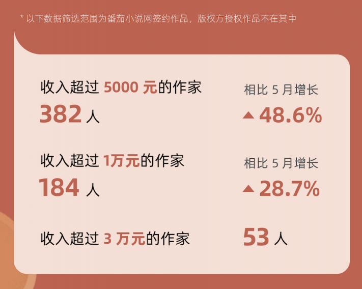 番茄小說網(wǎng)首次公布數(shù)據(jù)：已有53 個(gè)簽約作家月入超過3萬元
