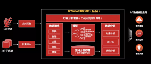 工欲善其事必先利其器，華為云IoT數據分析到底強在哪？