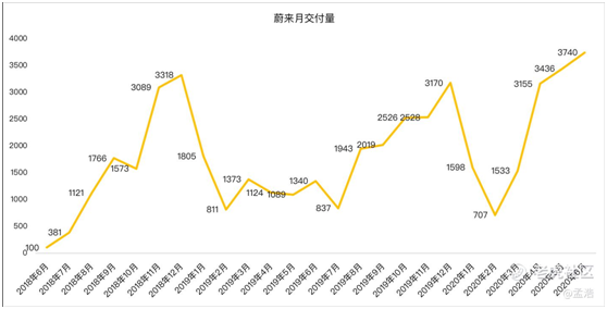 老虎證券：多重利好刺激，蔚來沖擊百億市值不是夢(mèng)？