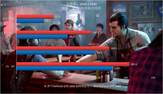 耕升GTX 1660 SUPER追風(fēng) 高幀率FPS最佳選擇！