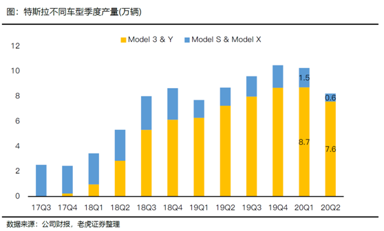 老虎證券：特斯拉、蔚來Q2產(chǎn)量交付比翼雙飛 處境各不相同