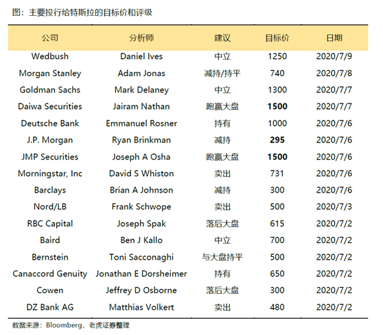 老虎證券：特斯拉、蔚來Q2產(chǎn)量交付比翼雙飛 處境各不相同