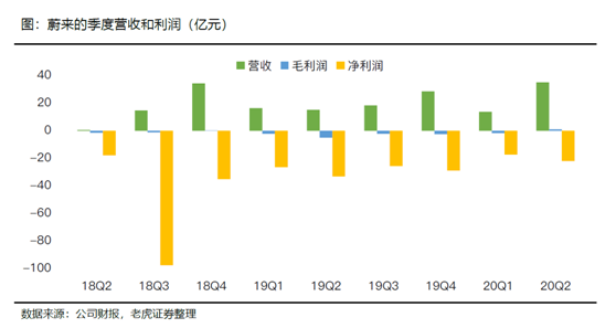 老虎證券：特斯拉、蔚來Q2產(chǎn)量交付比翼雙飛 處境各不相同