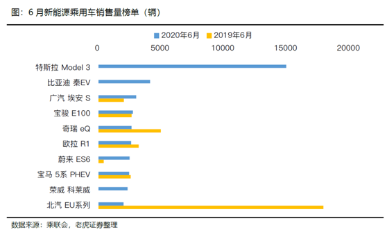 老虎證券：特斯拉、蔚來Q2產(chǎn)量交付比翼雙飛 處境各不相同