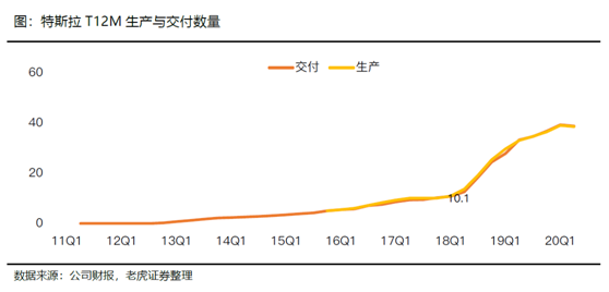 老虎證券：特斯拉、蔚來Q2產(chǎn)量交付比翼雙飛 處境各不相同