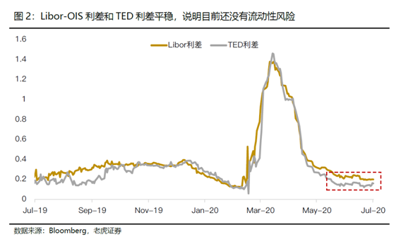 老虎證券：科技離場，美股還有機會創(chuàng)新高嗎？