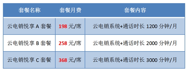 198元就能購得助智能云電銷套餐包，卻可針對性解決電銷難題！