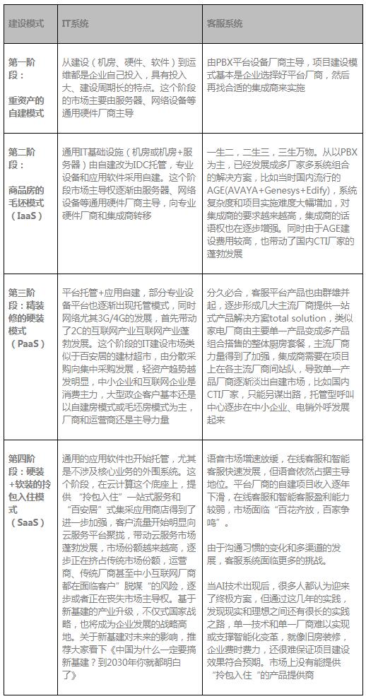 環(huán)信大學：從IT建設模式變化看客戶中心發(fā)展