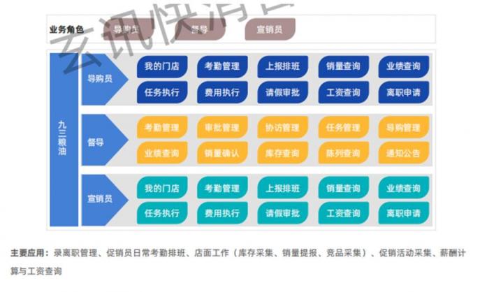 玄訊洞見｜“數(shù)字化”導購大翻身，且看九三食品如何利用數(shù)字化賦能導購管理？