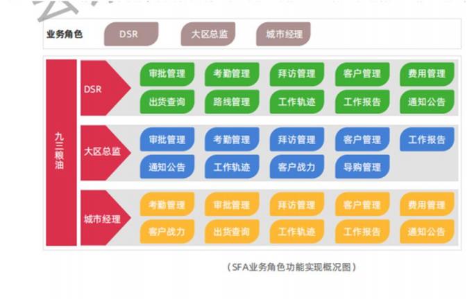 玄訊洞見｜SFA，助力九三食品實(shí)現(xiàn)人員精細(xì)化管理的一把“利刃”