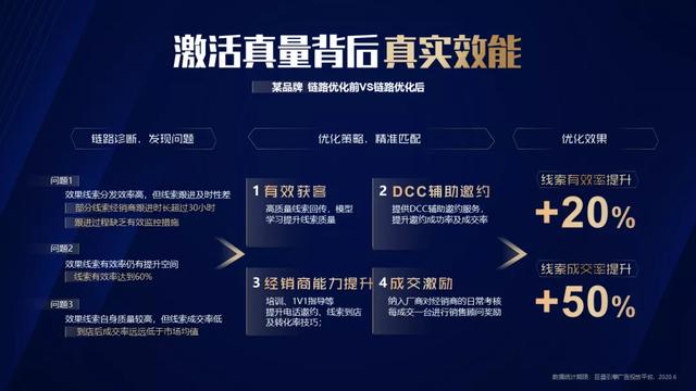 消滅線索轉(zhuǎn)化不確定因素，巨量引擎打通汽車(chē)“成交最后一公里”