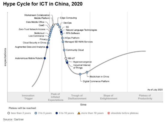 明略科技入選Gartner Hype Cycle for ICT in China， 2020數(shù)據(jù)中臺Sample Vendor