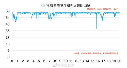 同是驍龍865Plus 為何拯救者手機Pro游戲實測更出眾？