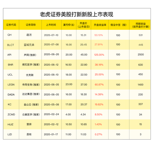 理想汽車赴美IPO，老虎證券任承銷商已開啟0費(fèi)用打新