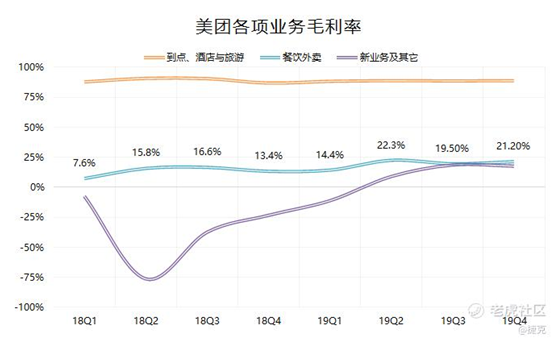 老虎證券：隱藏市場(chǎng)營(yíng)銷費(fèi)用？ 美團(tuán)的毛利迷局