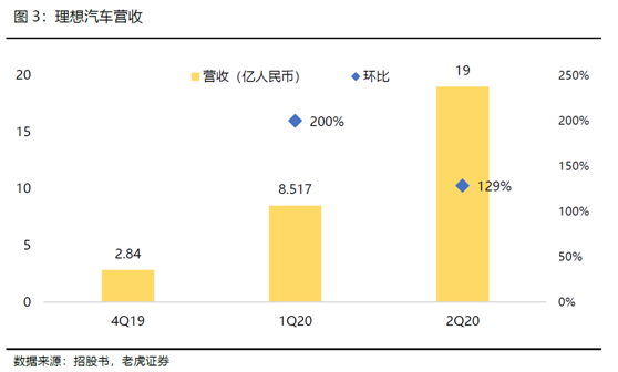 老虎證券：全球電動(dòng)化浪潮來(lái)臨，理想乘風(fēng)破浪