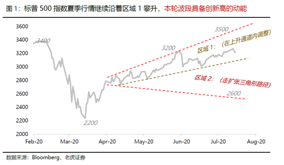 老虎證券：大選進入深水區(qū)，美股價值追趕成長