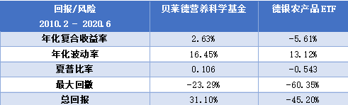 老虎證券基金超市：下跌的全球農(nóng)產(chǎn)品價格暗藏投資良機？