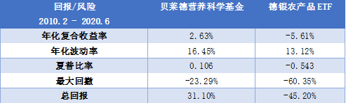 老虎證券基金超市：下跌的全球農(nóng)產(chǎn)品價格暗藏投資良機？