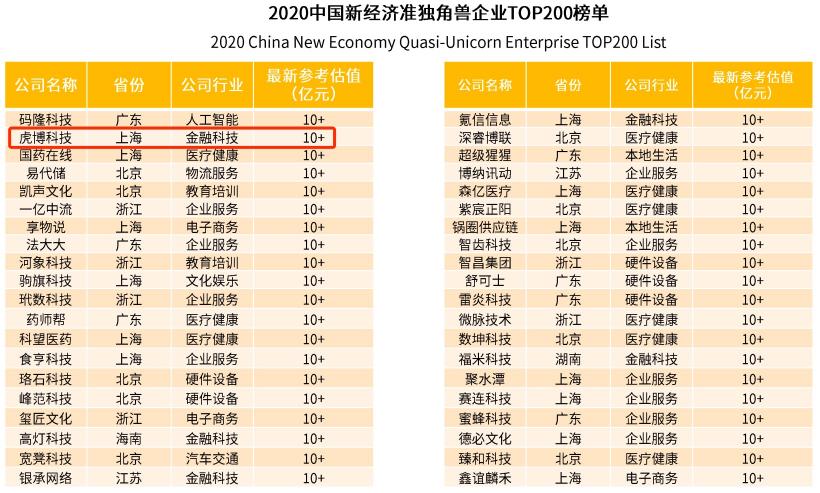 虎博科技躋身2020中國新經(jīng)濟準獨角獸行列