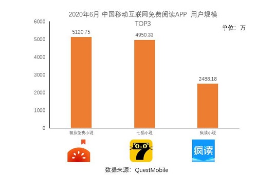 在線閱讀APP免費王道，番茄、七貓與瘋讀小說占據(jù)大半江山