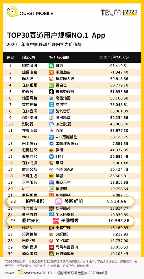 2020半年度移動(dòng)互聯(lián)實(shí)力價(jià)值榜發(fā)布 美圖秀秀、美顏相機(jī)蟬聯(lián)圖片影像賽道“雙冠”
