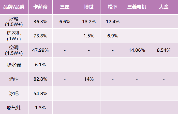 中怡康：高端家電突破口在哪？卡薩帝踐行智家體驗(yàn)云，份額第一！