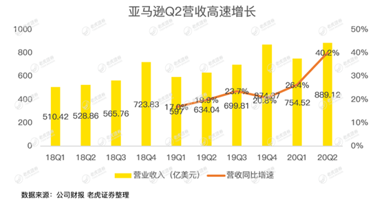 老虎證券：亞馬遜驚呆華爾街，是時候期待2萬億美元市值了？