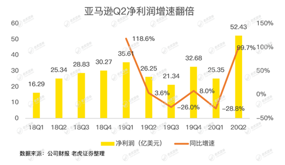 老虎證券：亞馬遜驚呆華爾街，是時候期待2萬億美元市值了？
