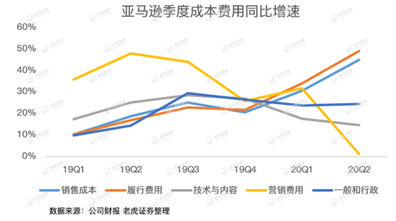 老虎證券：亞馬遜驚呆華爾街，是時候期待2萬億美元市值了？