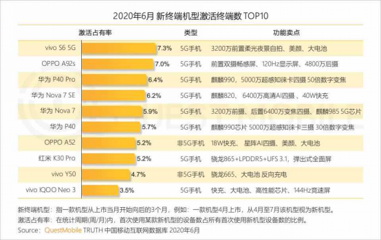 Canalys：vivo二季度穩(wěn)居中國市場(chǎng)第二，環(huán)比增長23%
