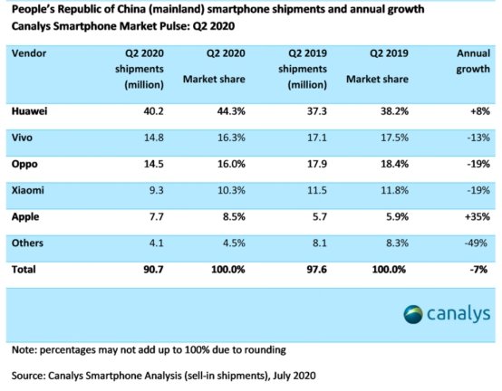 Canalys：vivo二季度穩(wěn)居中國市場(chǎng)第二，環(huán)比增長23%