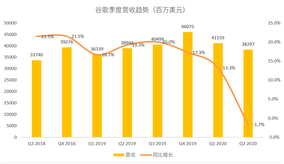 老虎證券：谷歌多樣化造就堅(jiān)實(shí)業(yè)績(jī)，能否復(fù)蘇還要看搜索