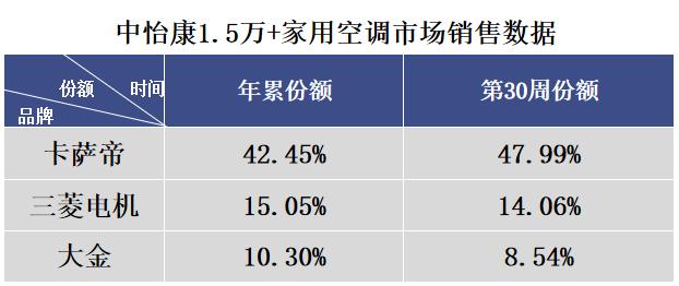 高端空調(diào)下一步怎么走？卡薩帝空氣場(chǎng)景拉動(dòng)，賣出近半高份額