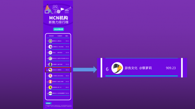 1300萬播放、五天漲粉150萬的抖音號，游良文化是怎么打造的？
