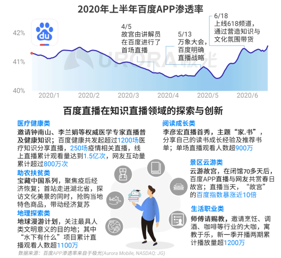 極光：2020Q2直播行情持續(xù)火爆，6月份滲透率上升至90.8%