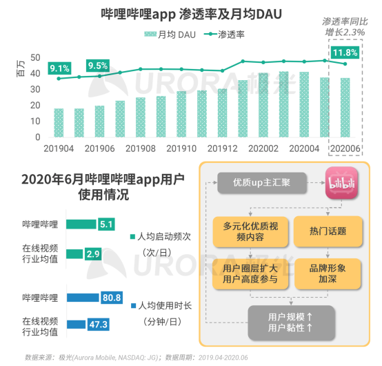 極光：2020Q2直播行情持續(xù)火爆，6月份滲透率上升至90.8%