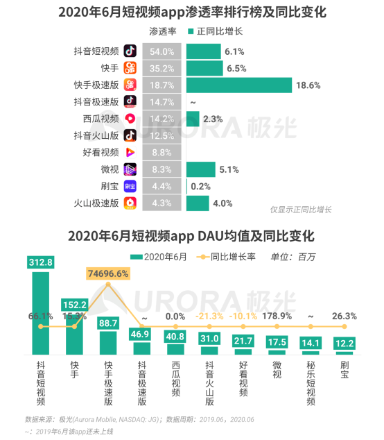 極光：2020Q2直播行情持續(xù)火爆，6月份滲透率上升至90.8%
