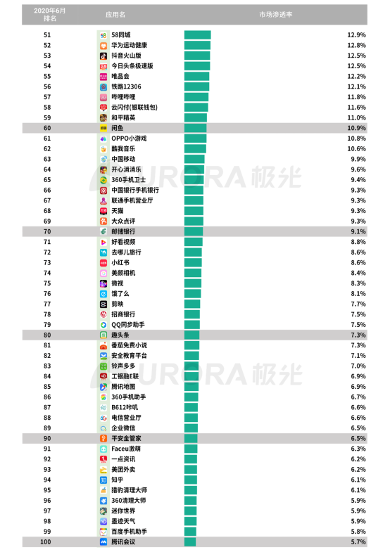 極光：2020Q2直播行情持續(xù)火爆，6月份滲透率上升至90.8%