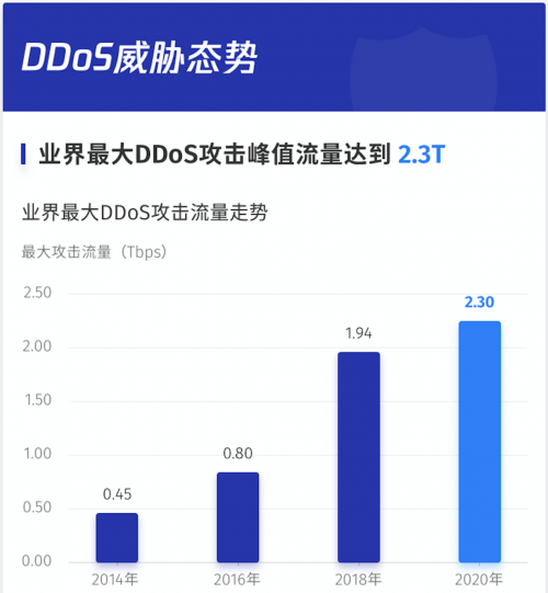 騰訊云發(fā)布上半年DDoS威脅報告，百G以上超大流量攻擊數(shù)量翻番