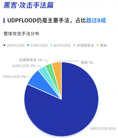 騰訊云發(fā)布上半年DDoS威脅報告，百G以上超大流量攻擊數(shù)量翻番