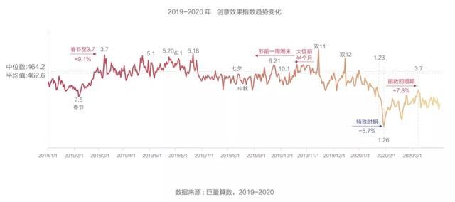 抖音廣告「創(chuàng)意效果指數(shù)」發(fā)布，用數(shù)據(jù)科學(xué)指導(dǎo)效果廣告創(chuàng)意