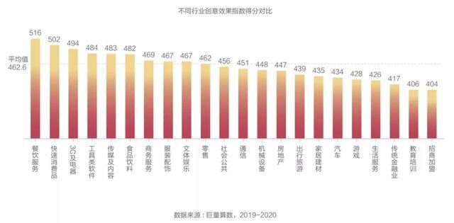 抖音廣告「創(chuàng)意效果指數(shù)」發(fā)布，用數(shù)據(jù)科學(xué)指導(dǎo)效果廣告創(chuàng)意