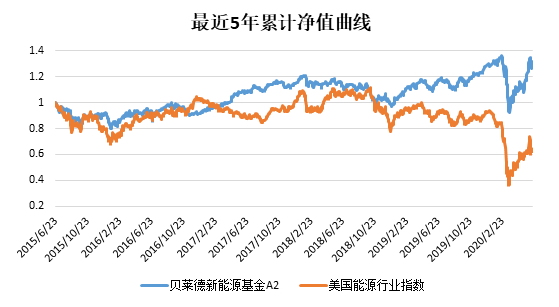 老虎證券：還炒原油？投資可再生能源才是王道
