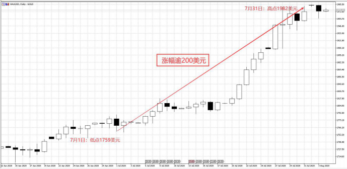 黃金一舉擊穿2000大關(guān)!領峰環(huán)球為您謹守行情第一線