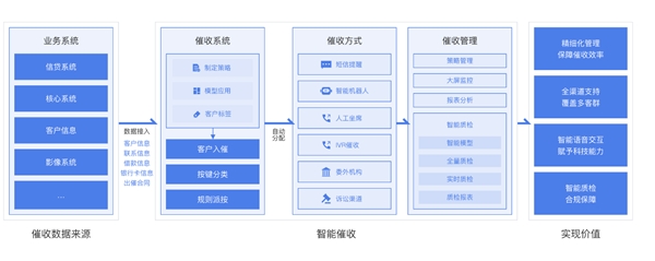 委外嚴監(jiān)管司法成本高，脫離業(yè)務(wù)談應(yīng)用的智能催收也非特效藥？