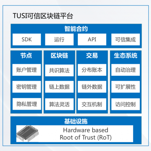 助力企業(yè)數(shù)字化升級(jí)，騰訊TUSI區(qū)塊鏈專(zhuān)家揭秘可信區(qū)塊鏈與產(chǎn)業(yè)實(shí)踐