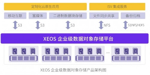 如何將FastDFS存儲數(shù)據(jù)平滑遷移至XSKY對象存儲？