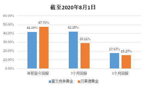 老虎證券基金超市：金價(jià)歷史新高，黃金基金哪家強(qiáng)？